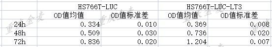 細(xì)胞粘附實驗