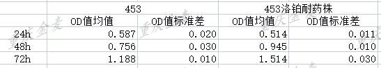 細(xì)胞增殖檢測